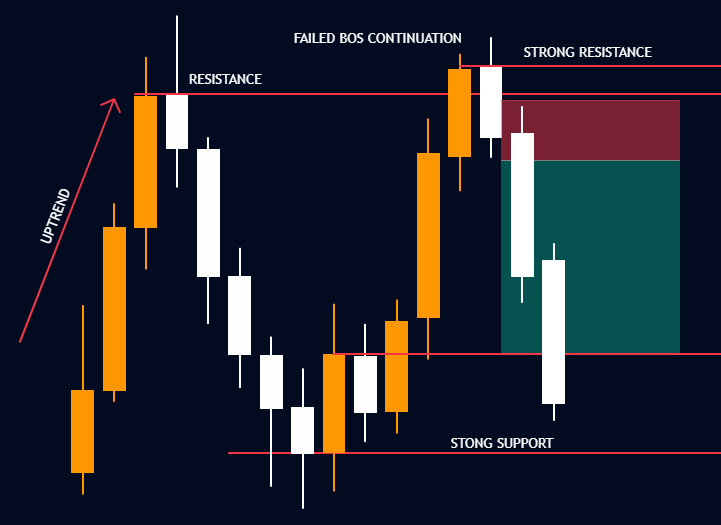 Fakeout Entry Setup
